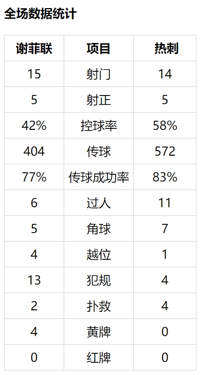 穆里尼奥踢垫底队变阵！改踢五后卫 想增强防守