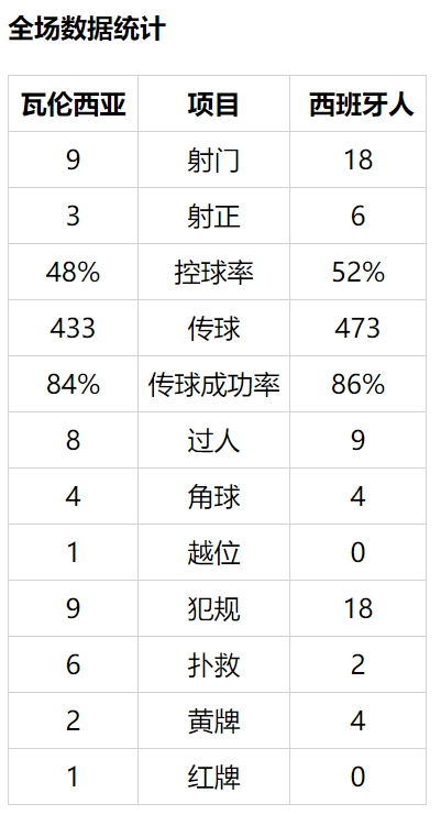 西甲-武磊首发失良机 西人两中柱客负蝙蝠遭8连败