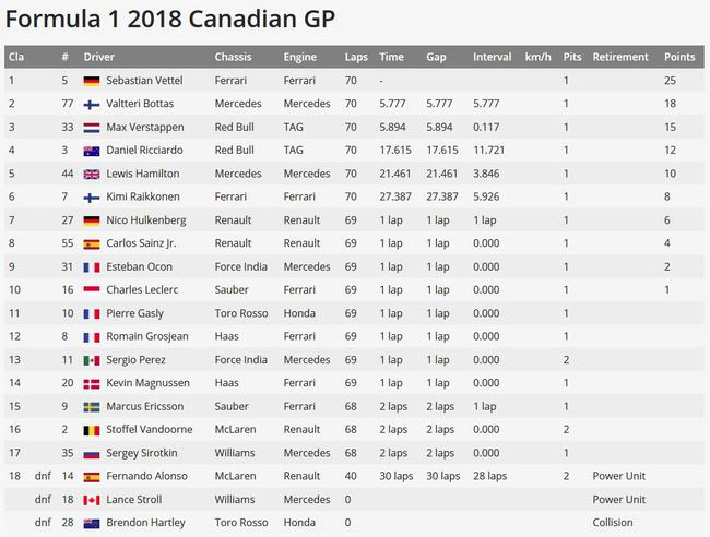 F1加拿大站正赛成绩表