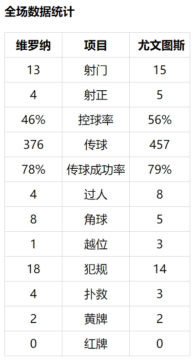 意甲-C罗破僵局门框两度救险 尤文客平近5场仅1胜