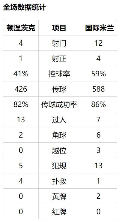 【博狗体育】欧冠-卢卡库巴雷拉中楣 国米疑遭点球漏判客场平