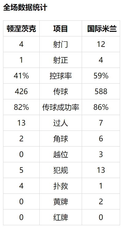 欧冠-卢卡库巴雷拉中楣 国米疑遭点球漏判客场平