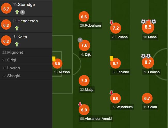 利物浦球员评分