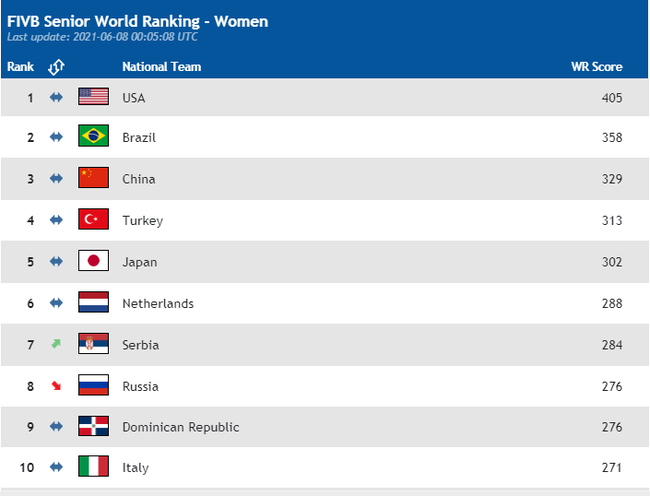 世界排名：美国巴西前两位 中国再跌11分列第三