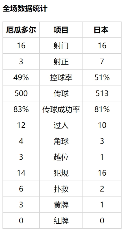 【博狗体育】美洲杯-中岛翔哉首开纪录 日本平厄瓜多尔无缘8强