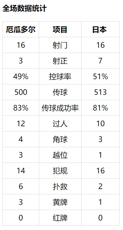 美洲杯-中岛翔哉首开纪录 日本平厄瓜多尔无缘8强