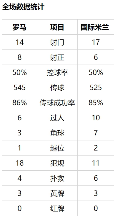 意甲-阿什拉夫世界波反超 国米2-2平罗马落后3分