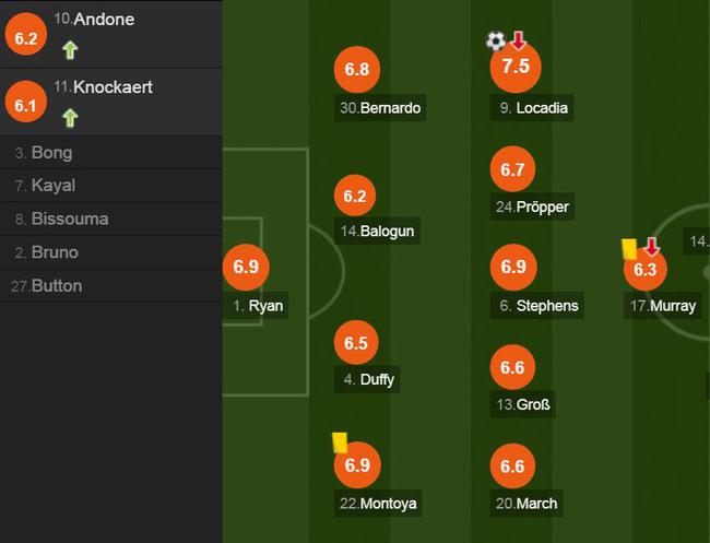 布莱顿球员评分