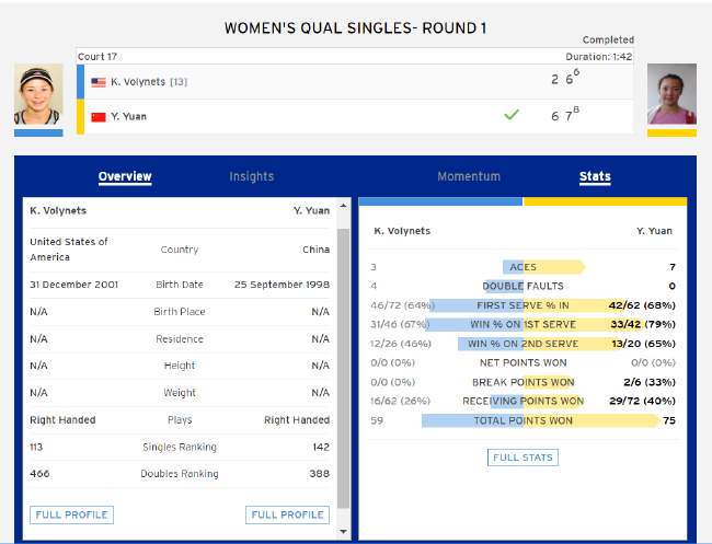 袁悦在美网资格赛首轮发挥出色击败13号种子沃雷涅茨顺利晋级
