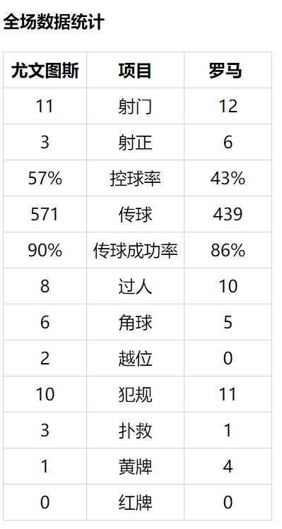 【博狗体育】意甲-近2赛季主场首负!伊瓜因头筹 尤文1-3罗马