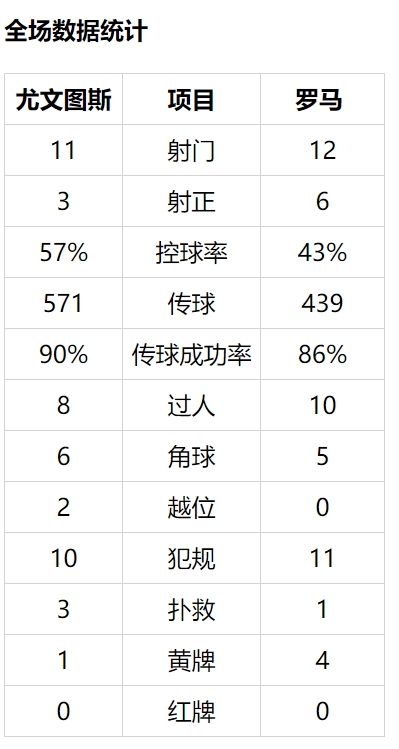 意甲-近2赛季主场首负！伊瓜因头筹 尤文1-3罗马