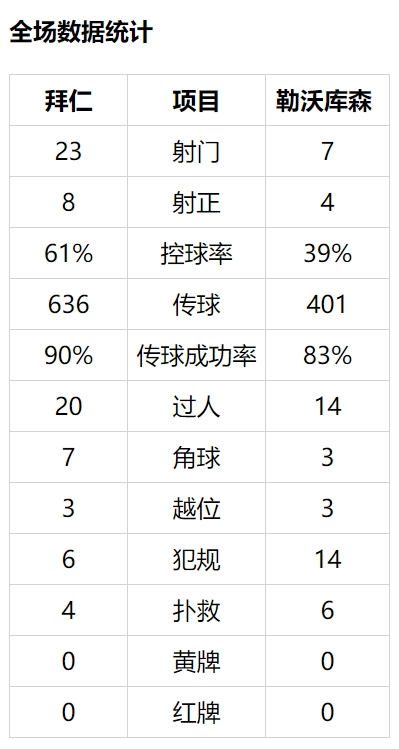 德甲-莫廷+基米希破门 拜仁2-0勒沃库森领先10分