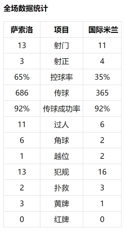 意甲-劳塔罗助攻桑切斯 国米3-0止劲敌不败升次席