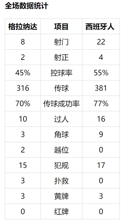 西甲-武磊替补登场 新射手4连斩+中柱 西人1-2负