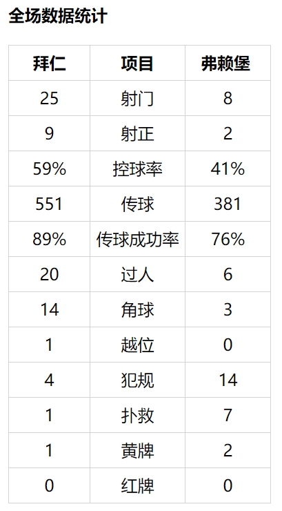 德甲-莱万破门+中楣 穆勒传射 拜仁横梁救险2-1胜