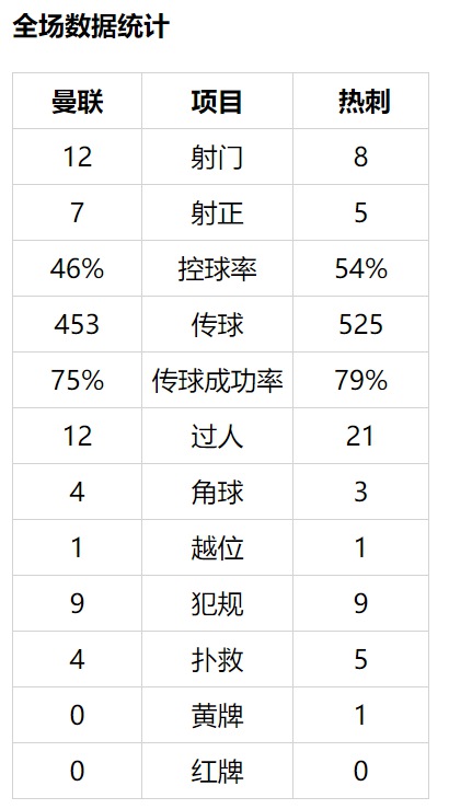 曼联在数据和场面上都比热刺强