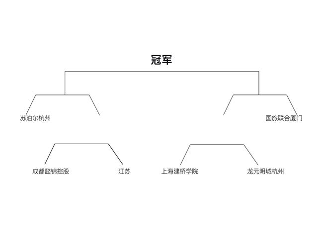 争冠区进程