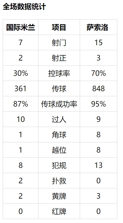 意甲-卢卡库破门+助攻劳塔罗 国米2-1胜领先11分