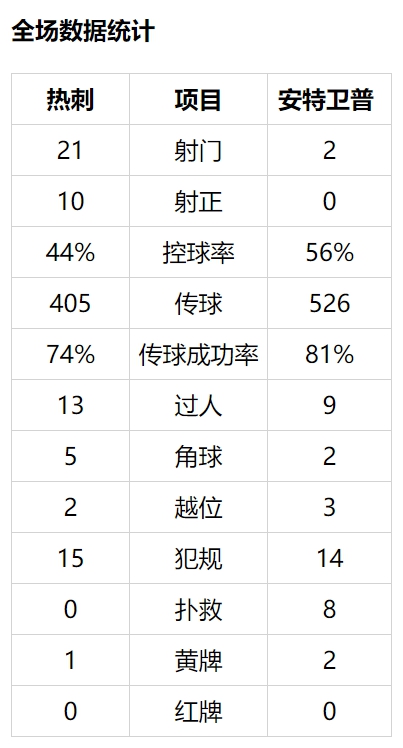 欧联杯-贝尔中柱造进球 凯恩助攻 热刺2-0夺头名