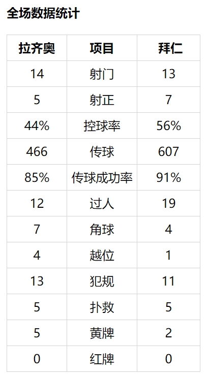 欧冠-莱万头筹 17岁妖星+萨内破门 拜仁4-1拉齐奥