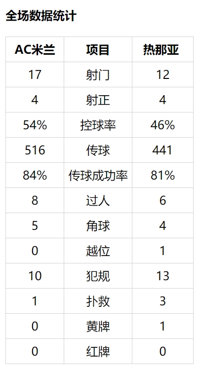 意甲-雷比奇世界波拔头筹 AC米兰2-1继续施压国米