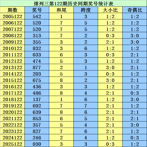 122期李太阳排列三预测奖号：单注号码推荐