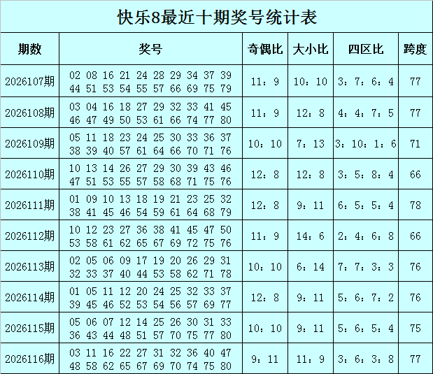 117期何飞快乐8预测奖号：大小分析