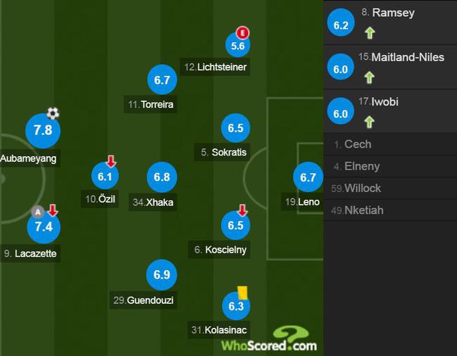 阿森纳球员评分