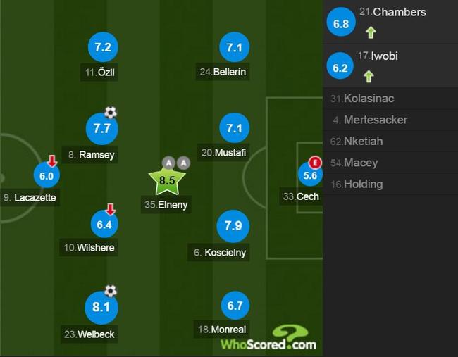 阿森纳球员评分