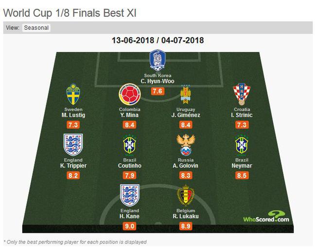 《Whoscored.com》最佳阵容