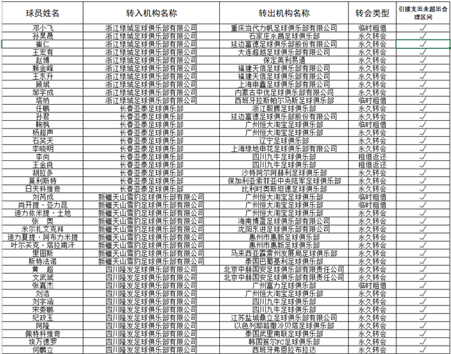 中甲冬季转会公示:没有球队缴纳调节费
