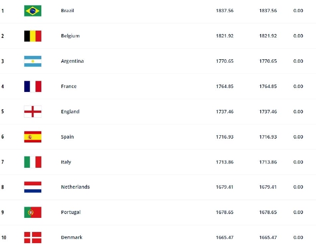 FIFA最新排名：国足排在世界第78 亚洲排名第11