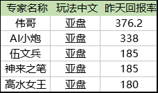 昨回报榜单