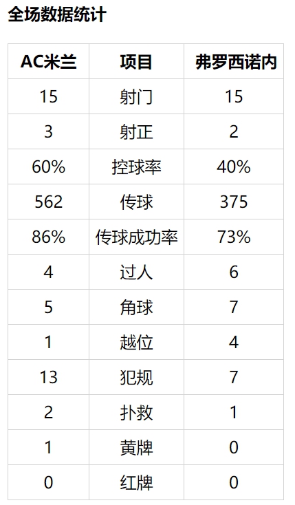 意甲-门神扑点 皮亚特克+苏索建功 AC米兰2比0胜