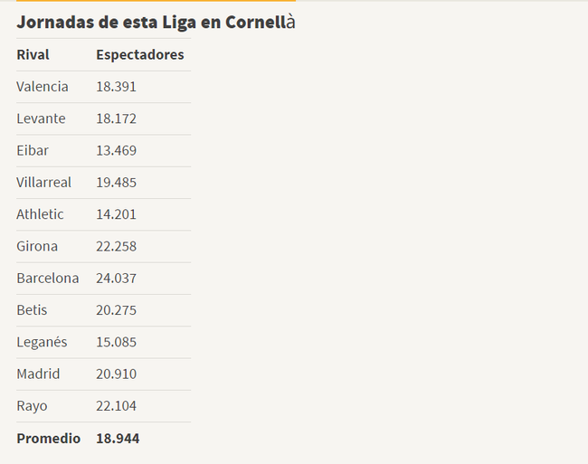 西班牙人本赛季上座率统计