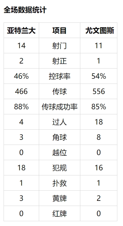 意甲-C罗缺阵尤文遭亚特兰大绝杀 被反超跌至第四