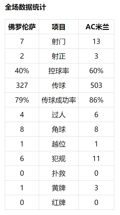 意甲-伊布拔头筹+两中框 AC米兰被反超后3-2逆转