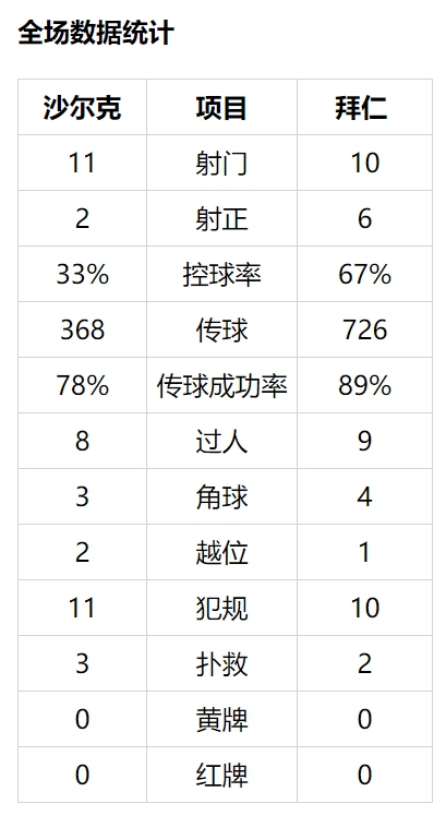 德甲-莱万帽子戏 库鸟首秀 拜仁3-0客胜沙尔克