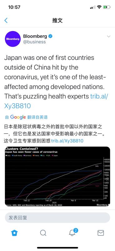 彭博社对于日本新冠肺炎人数表示质疑