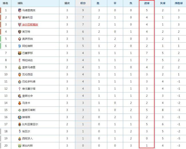 【博狗体育】耻辱!西人联赛3轮都没破门 西甲唯一0进球球队