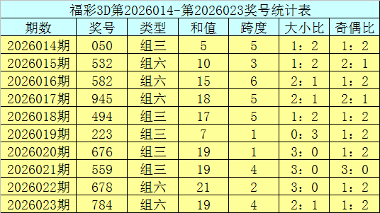 024期庄德福彩3D预测奖号：组六6码参考