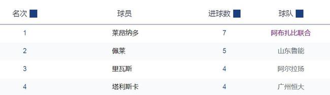 坐稳亚冠射手王