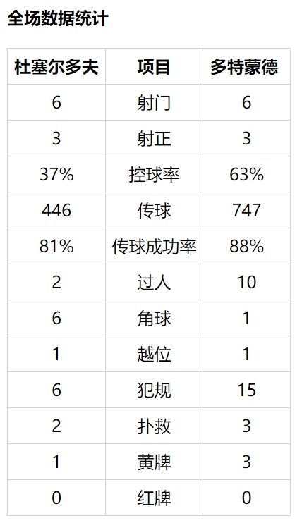 德甲-哈兰德复出读秒绝杀 多特立柱救险客场告捷