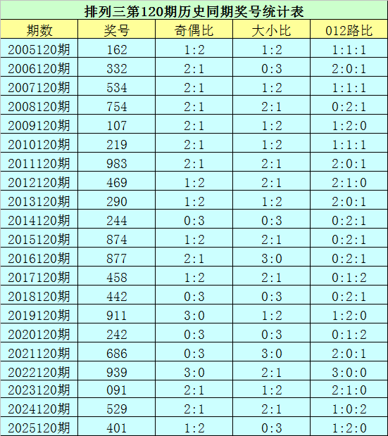 120期花荣排列三预测奖号：直选3*3*3