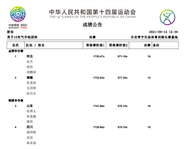 河北队“一枪定乾坤”顶住福建队反扑夺得男子10米气手枪团体金牌