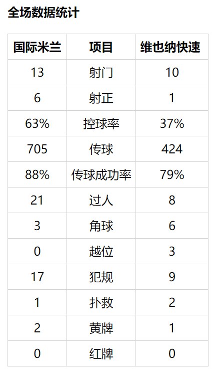 【博狗体育】欧联-佩剑传射飞翼替补破门 国米主场4-0双杀晋级