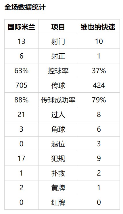 欧联-佩剑传射飞翼替补破门 国米主场4-0双杀晋级