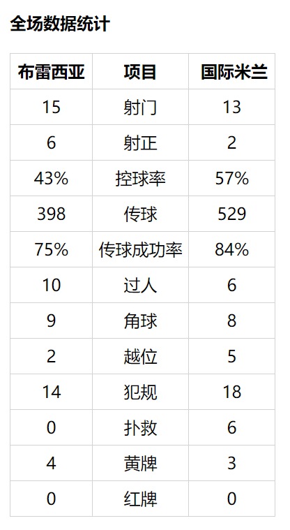 意甲-劳塔罗首开纪录 卢卡库世界波 国米2-1客胜