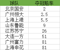 中超夺冠赔率:国安反超恒大登榜首 上港恐掉队
