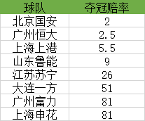 最新夺冠赔率